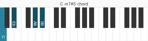 Piano voicing of chord C m7#5